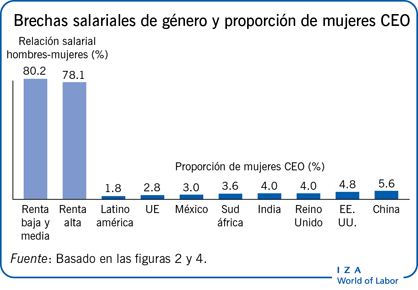 Brechas salariales de género y proporción
                        de mujeres CEO