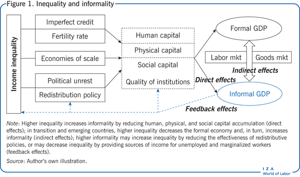 Inequality and informality