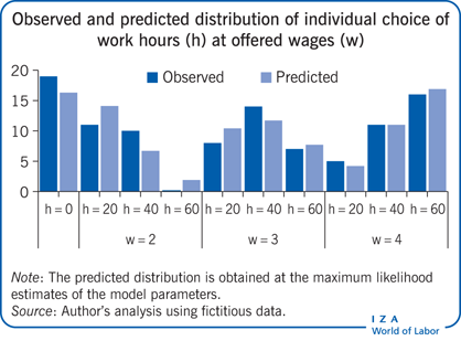 Observed and predicted distribution of
                        individual choice of work hours (h) at offered wages (w)