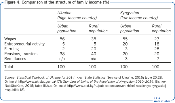 Comparison of the structure of family
                        income (%)