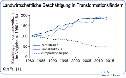 Landwirtschaftliche Beschäftigung in Transformationsländern