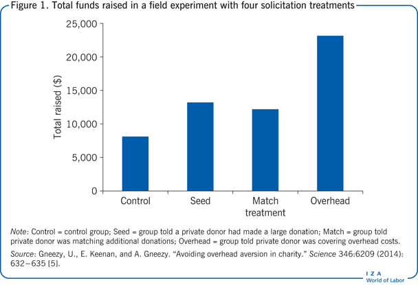 Total funds raised in a field experiment
                        with four solicitation treatments