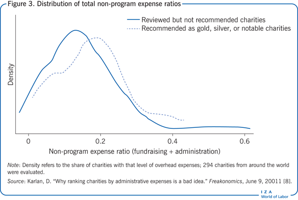 Distribution of total non-program expense
                            ratios