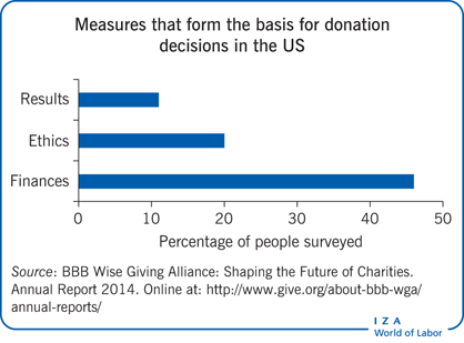 Measures that form the basis for donation
                        decisions in the US