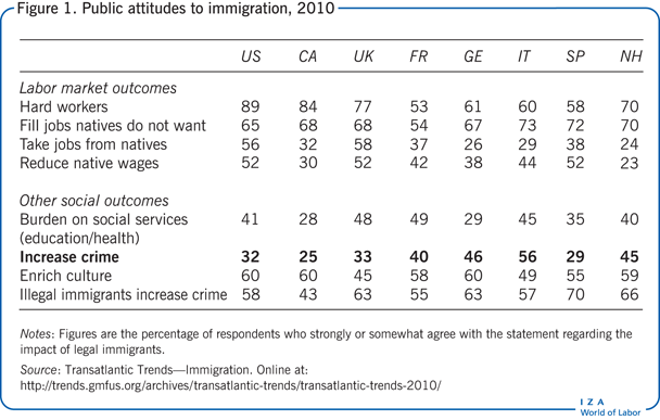 Public attitudes to immigration,
                        2010