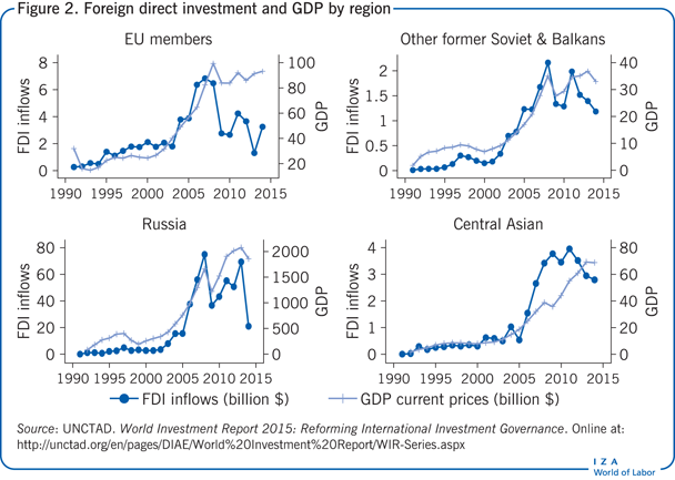 Iza World Of Labor Foreign Direct Investment And Employment In Transition Economies 