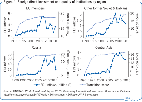 Foreign direct investment and quality of
                        institutions by region