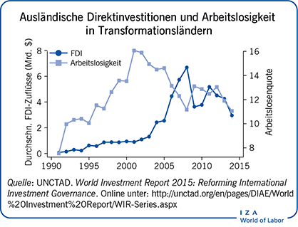 Ausländische Direktinvestitionen und Arbeitslosigkeit in Transformationsländern