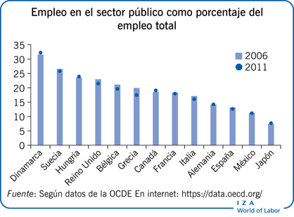 Empleo en el sector público como porcentaje del empleo total