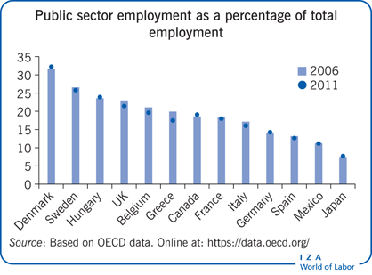 Public sector employment as a percentage of total
      employment