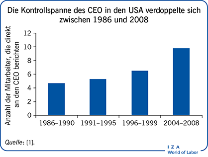 Die Kontrollspanne des CEO in den USA verdoppelte sich zwischen 1986 und 2008