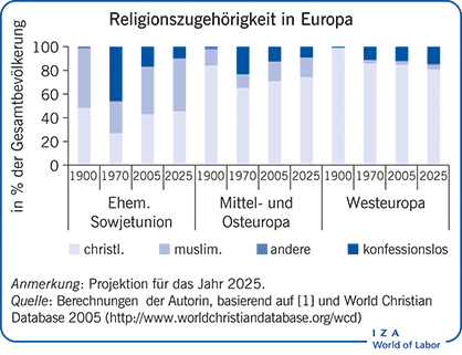 Religionszugehörigkeit in Europa