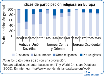 Índices de participación religiosa en
                        Europa