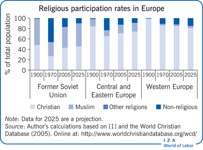 Religious participation rates in
                            Europe