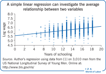 Iza World Of Labor Using Linear Regression To Establish Empirical Relationships