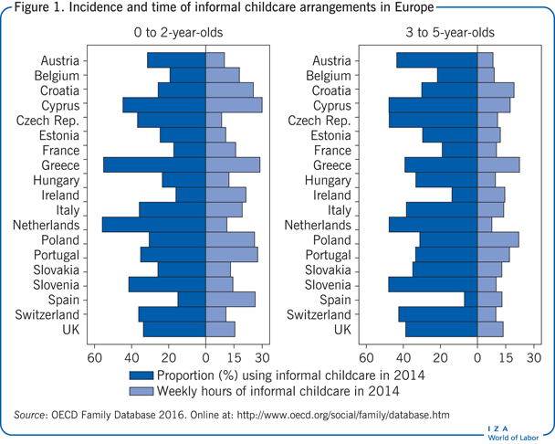 Incidence and time of informal childcare
            arrangements in Europe