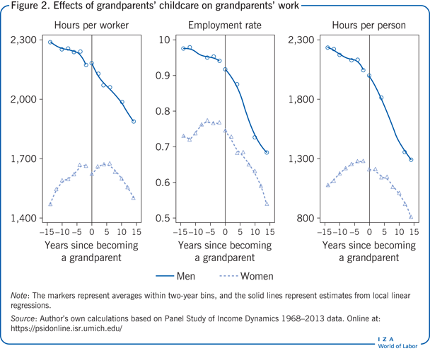 Effects of grandparents’ childcare on grandparents’
            work