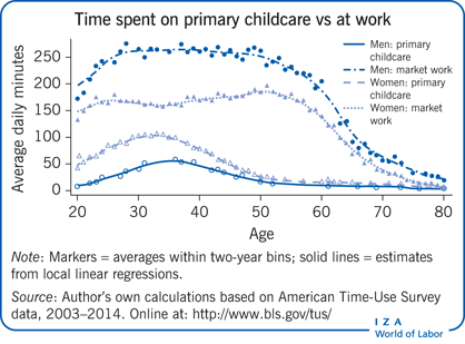 Time spent on primary childcare vs at work