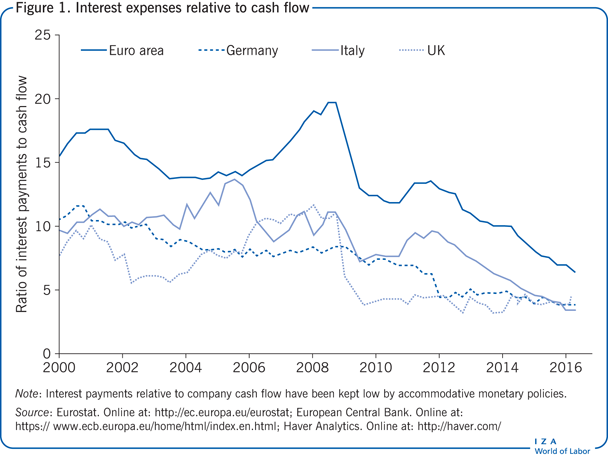 Interest expenses relative to cash
                        flow