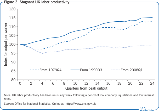 Stagnant UK labor productivity