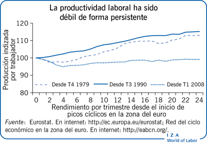 La productividad laboral ha sido débil de
                        forma persistente