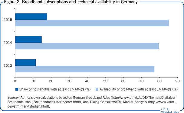 Broadband subscriptions and technical
                        availability in Germany