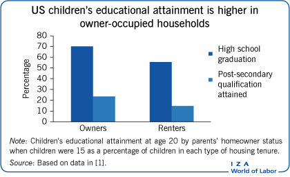 US children’s educational attainment is higher in
      owner-occupied households