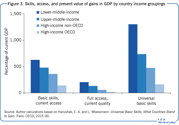 Skills, access, and present value of gains
                        in GDP by country income groupings