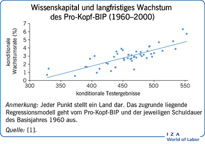 Wissenskapital und langfristiges Wachstum
                        des Pro-Kopf-BIP (1960–2000)