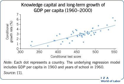 Knowledge capital and long-term growth of
                        GDP per capita (1960–2000)