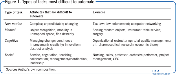 Types of tasks most difficult to
                        automate