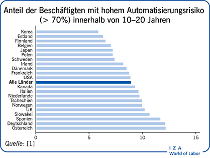 Anteil der Beschäftigten mit hohem
                        Automatisierungsrisiko (> 70%) innerhalb von 10–20 Jahren