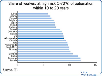 Share of workers at high risk (>70%) of
                        automation within 10 to 20 years