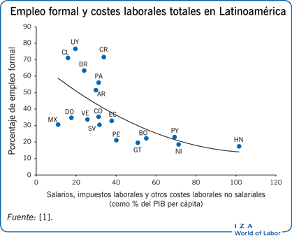 Empleo formal y costes laborales totales en Latinoamérica