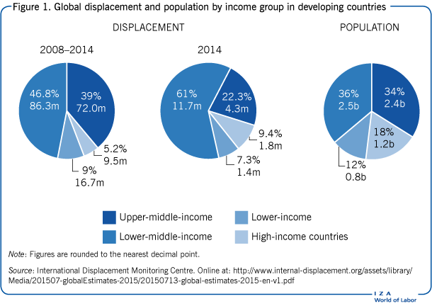 Global displacement and population by
                        income group in developing countries