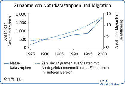 Zunahme von Naturkatastrophen und
                        Migration