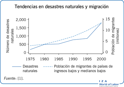 Tendencias en desastres naturales y migración