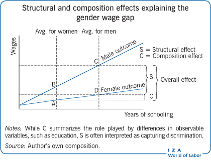 Structural and composition effects
                        explaining the gender wage gap