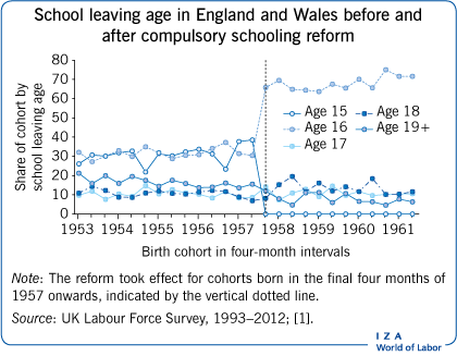 School leaving age in England and Wales
                        before and after compulsory schooling reform