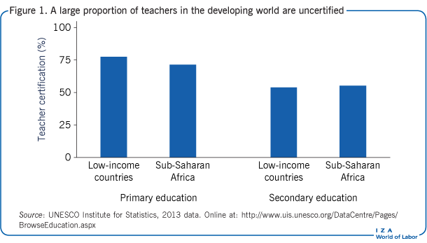 A large proportion of teachers in the
                        developing world are uncertified