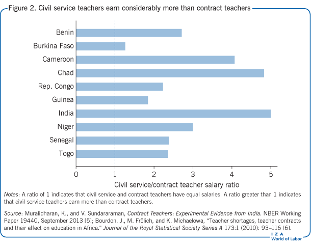 Civil service teachers earn considerably
                        more than contract teachers