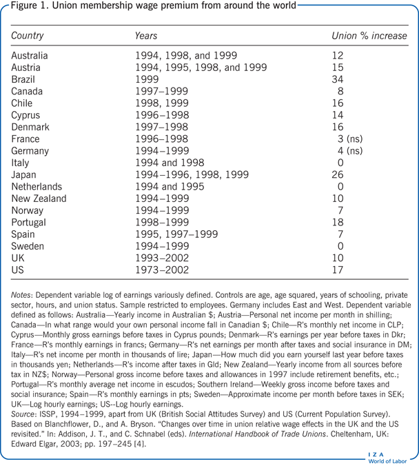 Union membership wage premium from around
                        the world