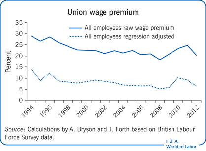 wage union effects premium iza labor findings key