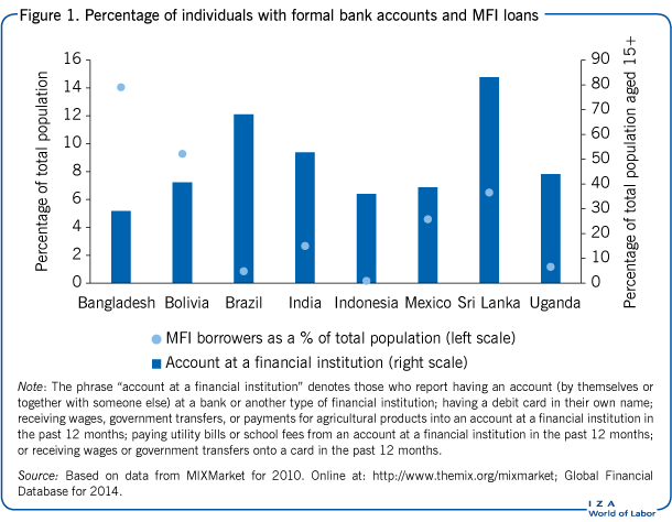 Percentage of individuals with formal bank
                        accounts and MFI loans