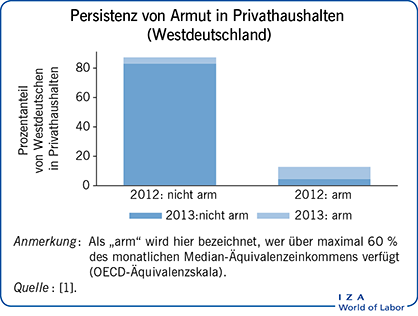 Persistenz von Armut in Privathaushalten
                        (Westdeutschland)