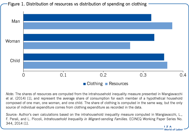 Distribution of resources vs distribution
                        of spending on clothing