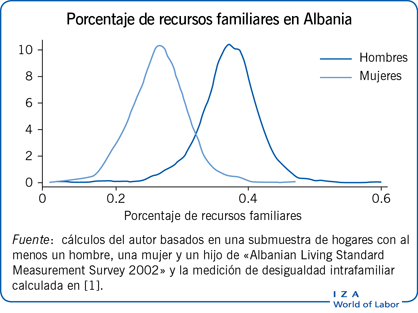 Porcentaje de recursos familiares en Albania