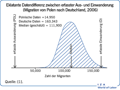 Eklatante Datendifferenz zwischen
                        erfasster Aus- und Einwanderung (Migration von Polen nach Deutschland,
                        2006)