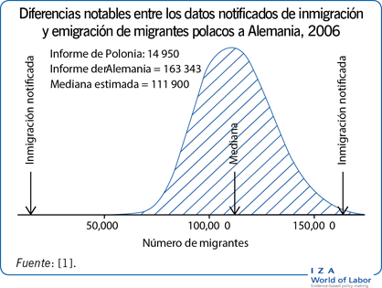 Diferencias notables entre los datos notificados de inmigración y emigración de migrantes polacos a Alemania, 2006