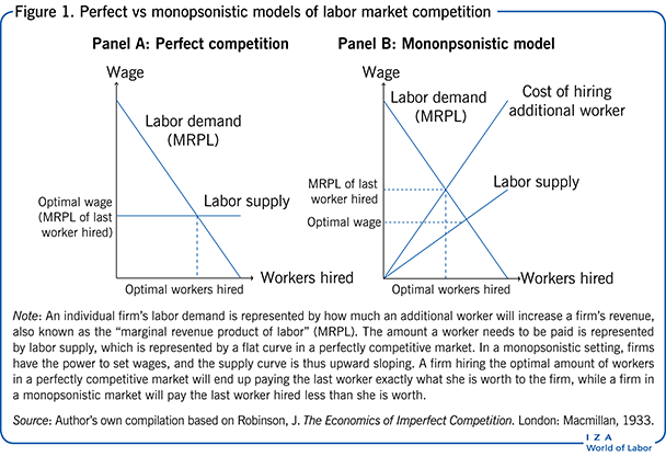 Perfect vs monopsonistic models of labor
                        market competition